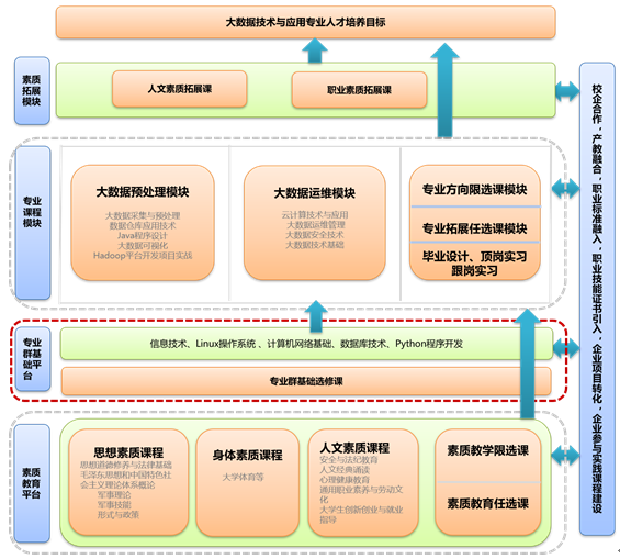 大数据技术与应用专业介绍